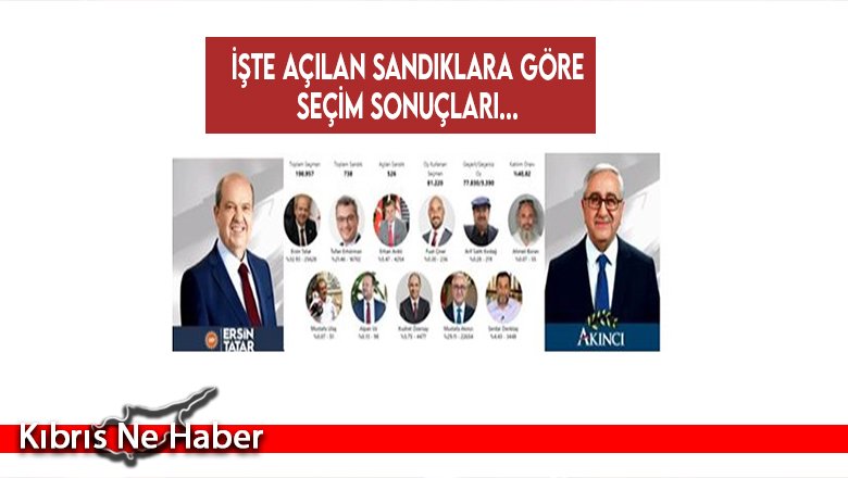 İşte açılan sandıklara göre seçim sonuçları...
