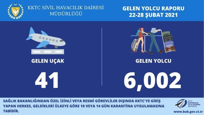 1 haftada 41 uçakla 6000 kişi KKTC'ye geldi