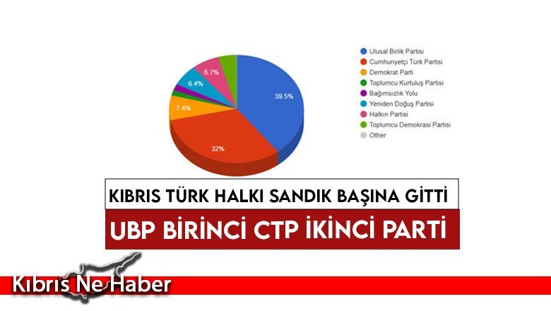 UBP birinci CTP ikinci parti olarak seçimi tamamladı