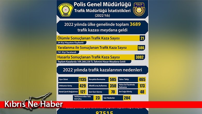 KKTC’de 2022’nin trafik bilançosu: 24 ölü, 741 yaralı