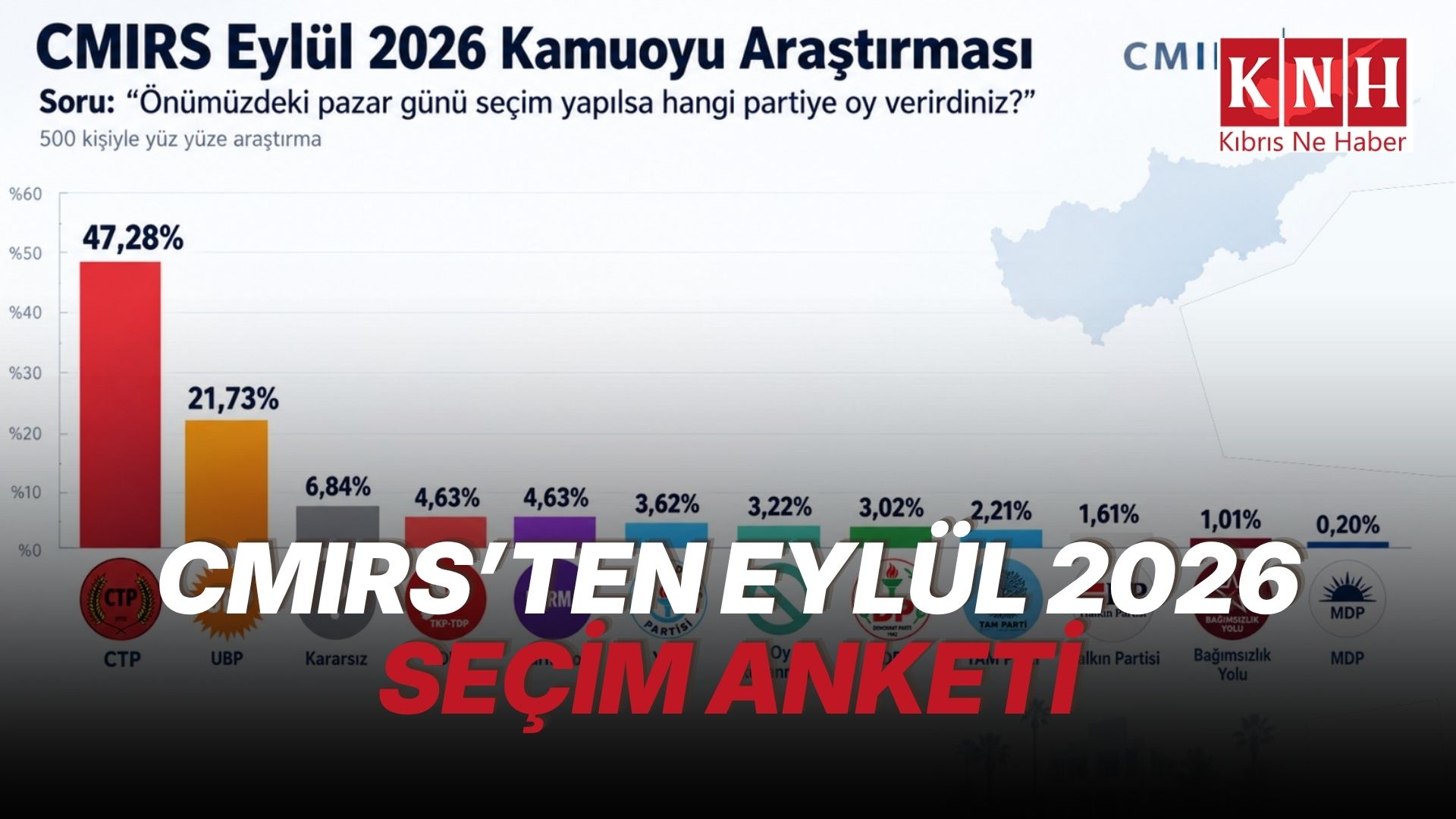 CMIRS anketinde CTP yüzde 47,28, UBP yüzde 21,73
