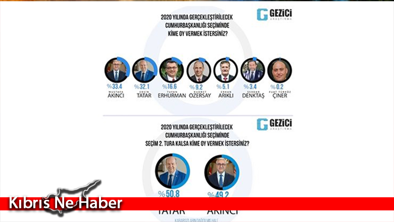 Gezici Seçim Anket Sonuçlarını Açıkladı