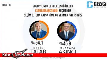 Gezici Anketi’ne göre ikinci turda tercih Tatar’dan yana