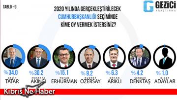 Gezici yeni anketin sonuçlarını açıkladı, Tatar önde