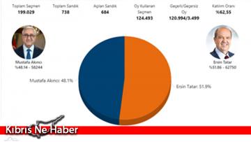 Lefke’de sandıkların sayımı tamamlandı
