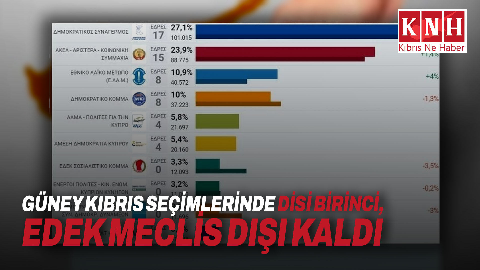Güney Kıbrıs seçimlerinde DİSİ birinci, EDEK Meclis dışı kaldı